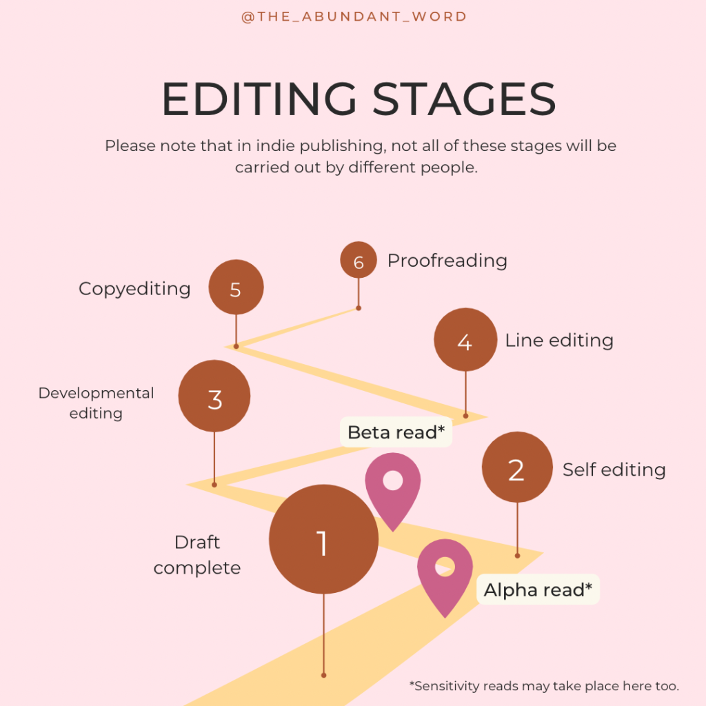 Editing stages diagram